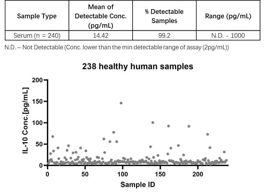 IL-10 SAMPLE VALUES