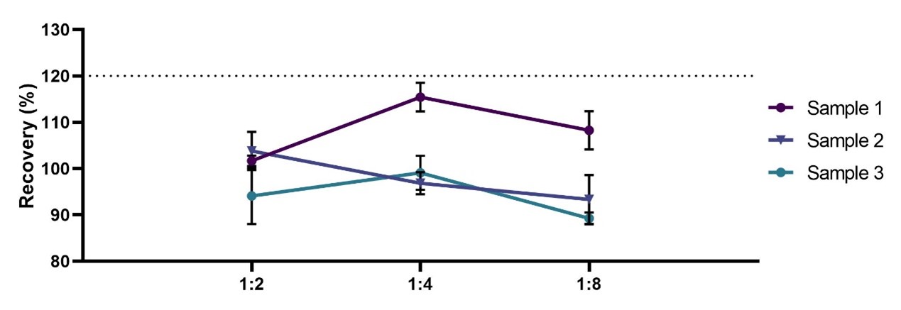 IL-2 DILUTION LINEARITY