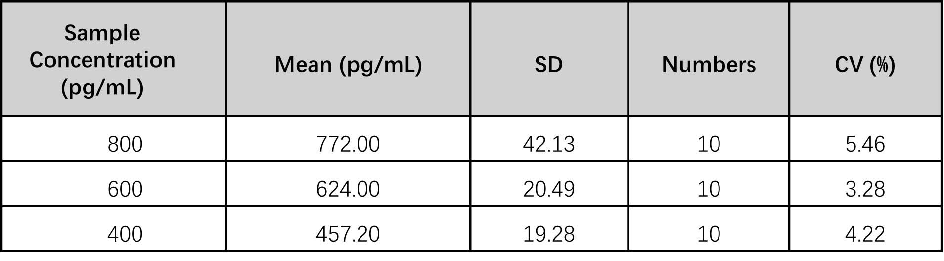 IL-2 INTRA-ASSAY STATISTICS