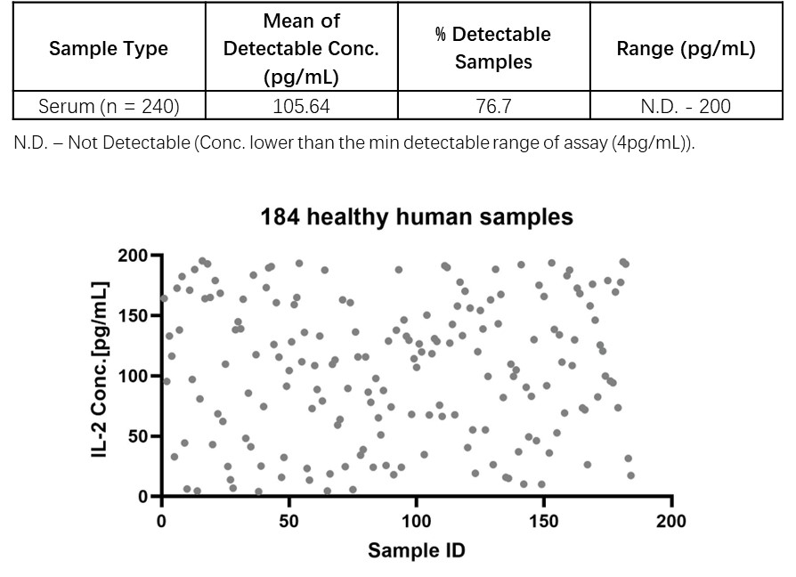 IL-2 SAMPLE VALUES