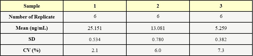 AAV2 INTRA-ASSAY STATISTICS