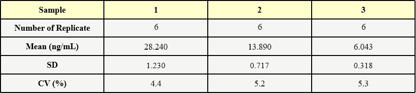 AAV2 INTRA-ASSAY STATISTICS