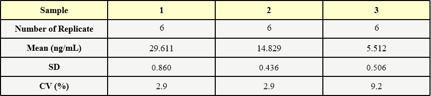 AAV2 INTRA-ASSAY STATISTICS