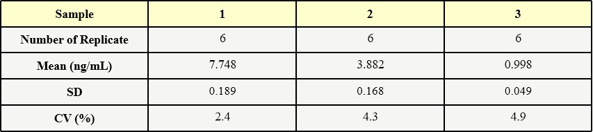 AAV5 INTRA-ASSAY STATISTICS