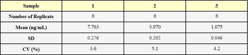 AAV5 INTER-ASSAY STATISTICS