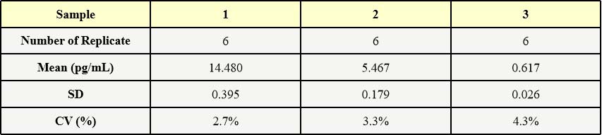 AAV9 INTRA-ASSAY STATISTICS