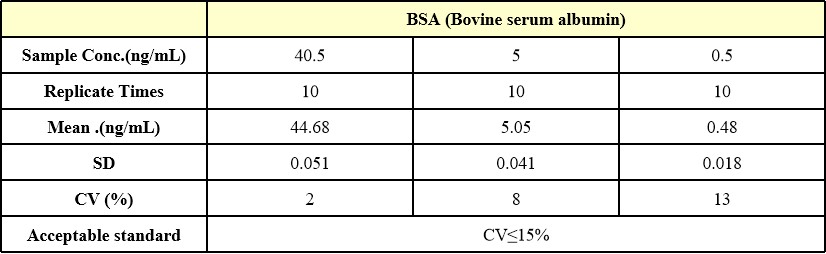 BSA INTRA-ASSAY STATISTICS