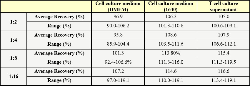 SCF DILUTION LINEARITY