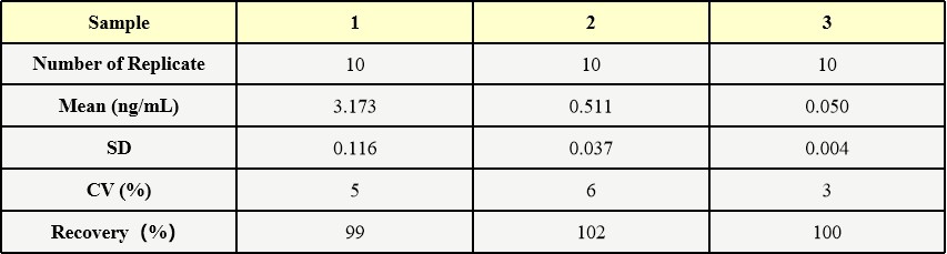 protein L INTRA-ASSAY STATISTICS