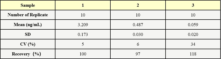 protein L INTER-ASSAY STATISTICS