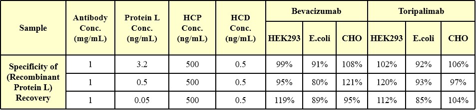 protein L SPECIFICITY