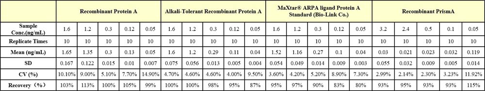 protein A (SuRe) INTRA-ASSAY STATISTICS