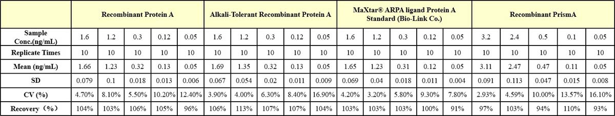 protein A (SuRe) INTER-ASSAY STATISTICS