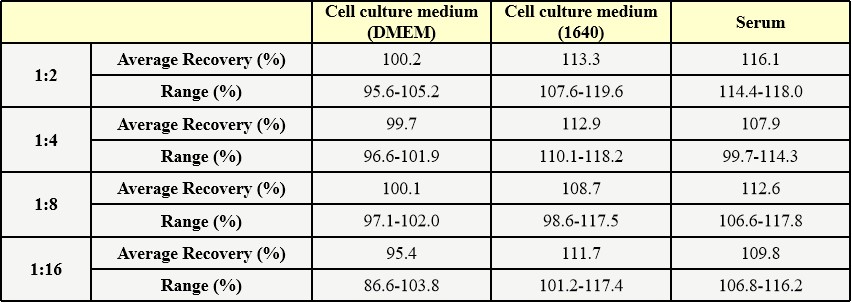 TPO DILUTION LINEARITY