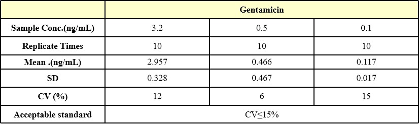 Gentamicin INTER-ASSAY STATISTICS