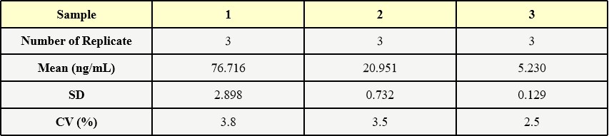 Laminin INTER-ASSAY STATISTICS