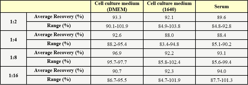 CD3 DILUTION LINEARITY