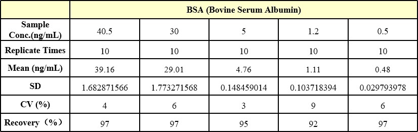 BSA ACCURACY