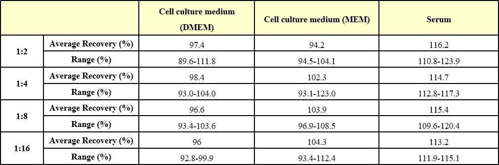 BSA DILUTION LINEARITY