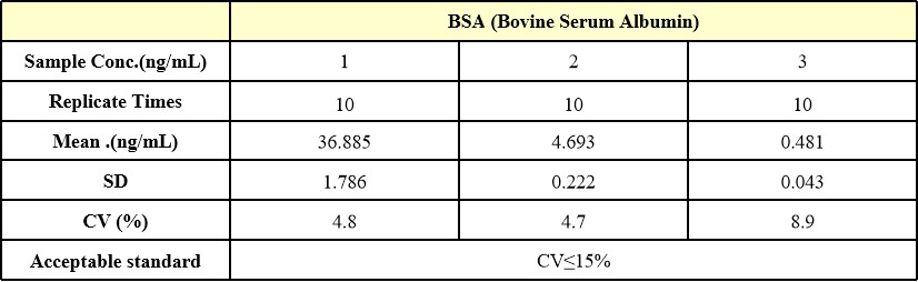 BSA INTRA-ASSAY STATISTICS