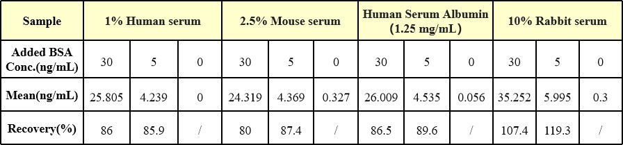 BSA SPECIFICITY