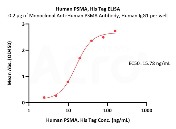 PSMA结合活性经ELISA验证