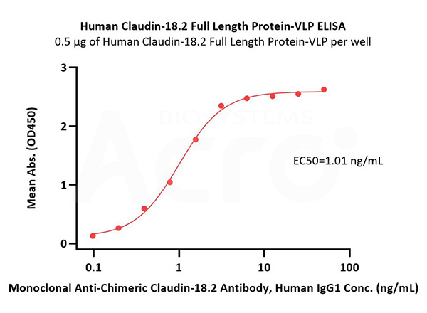 Claudin-18.2结合活性经ELISA验证