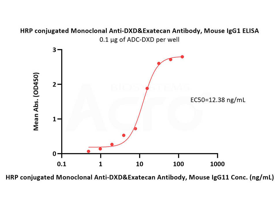 Immobilized ADC-DXD at 1 μg/mL (100 μL/well) can bind HRP conjugated Mouse Anti-DXD&Exatecan Antibody