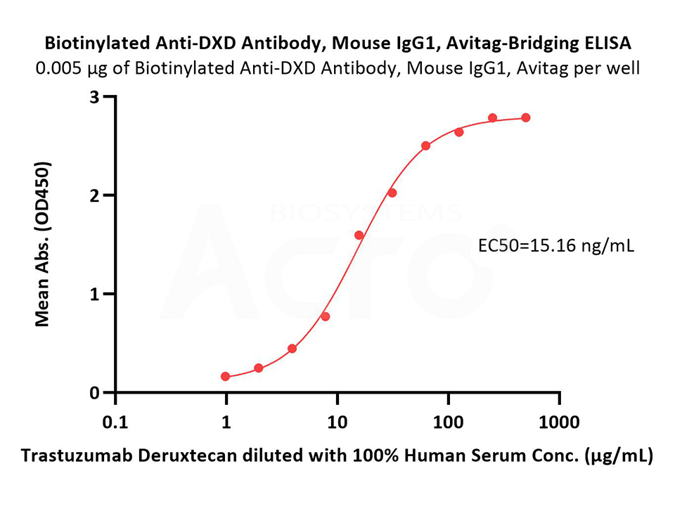 包被HER2，Biotin标记抗DXD抗体作为二抗，定量检测血清中T-Dxd浓度