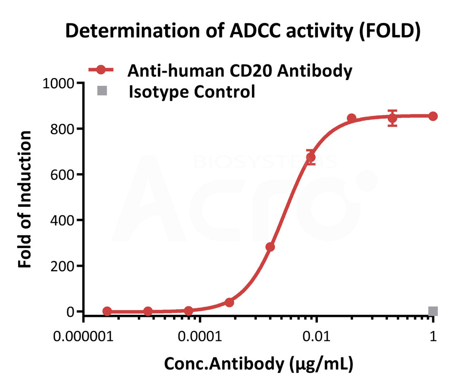 Human CD16a (158V) (Luc) Jurkat Reporter Cell Development Service (Cat.No. SCJUR-STF067)