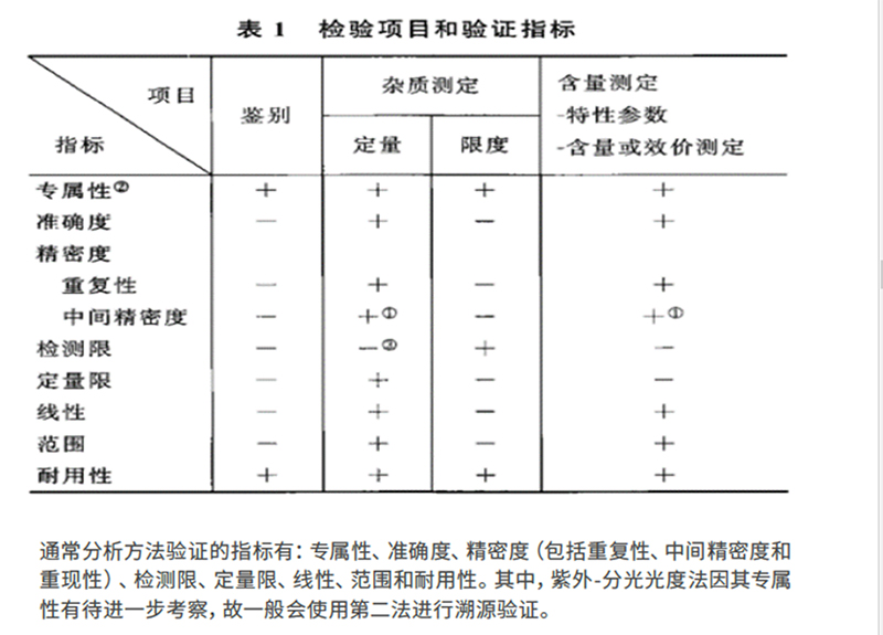 分析方法验证