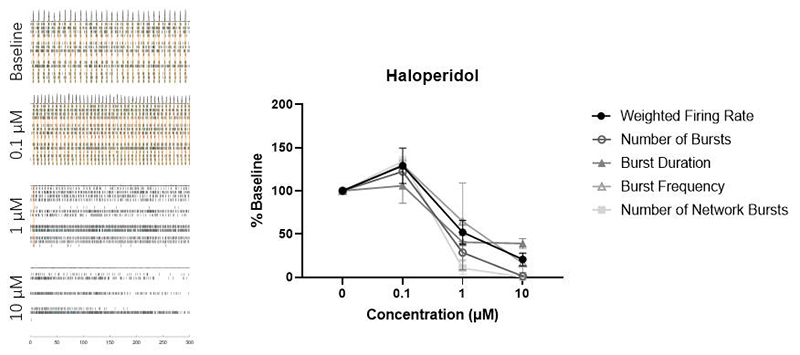 MEA Verified Haloperidol-Induced Modulation of Neuronal Firing