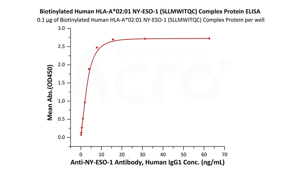 MHC-抗原复合物具有正确的天然蛋白结构
