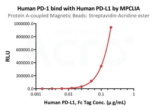 MPC-A001的高灵敏度经MPCLIA验证