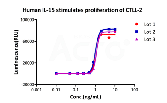 GMP IL-15不同批次的细胞活性保持一致，具有高批间一致性