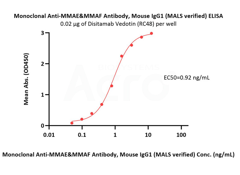 抗MMAE抗体高特异性结合MMAE ADC