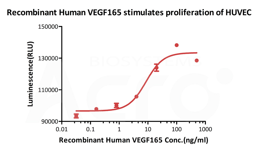 VEGF165细胞活性数据图