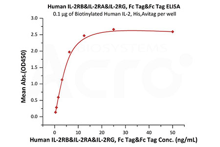 IL-2与IL-2受体蛋白的结合验证数据（ELISA）