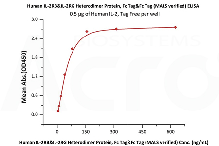 IL-2与IL-2受体蛋白的结合验证数据（ELISA）