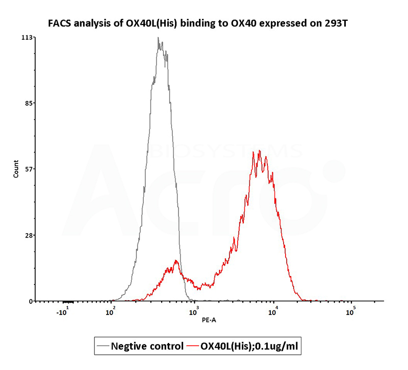 OX40 Ligand FACS测定结果