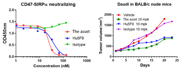 显示出比Hu5F9更好的中和能力和抗肿瘤效果