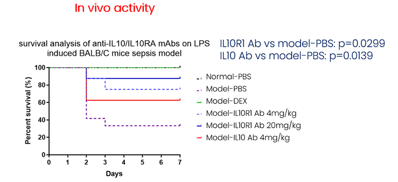 在LPS诱导的小鼠脓毒血症模型中，IL10单抗和IL10RA单抗显著延长小鼠的生存率。