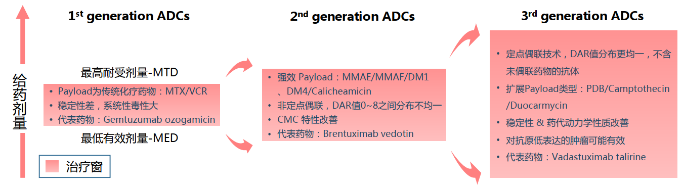 ADC 药物三次技术迭代的特征及代表药物