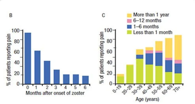 带状疱疹与患者年龄段相关性