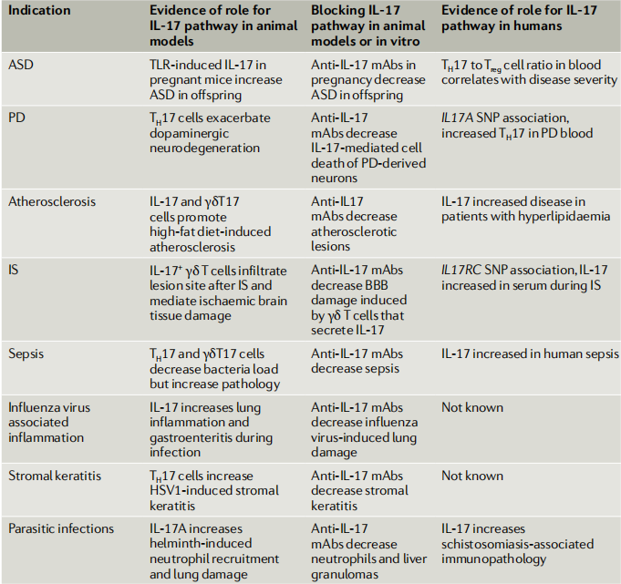 IL-17相关通路疾病探索方向