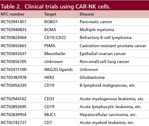 部分CAR-NK细胞临床项目