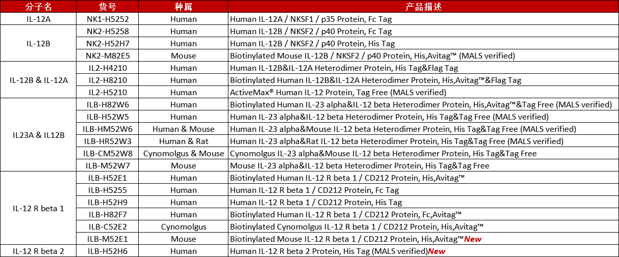 IL-12及其受体产品列表