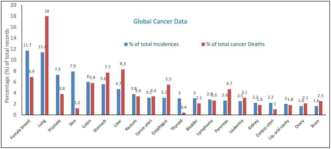 全球癌症总发病率和总死亡人数的相对比例