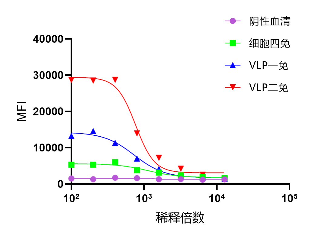 膜蛋白-VLP可提高免疫原性