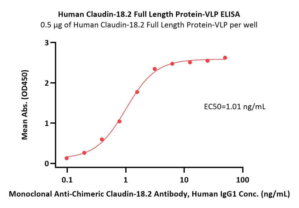 高生物活性经ELISA、SPR验证